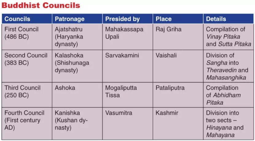 The Buddhist Councils at a glance