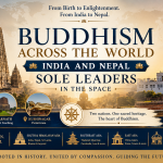 India Nepal Buddhism Leaders